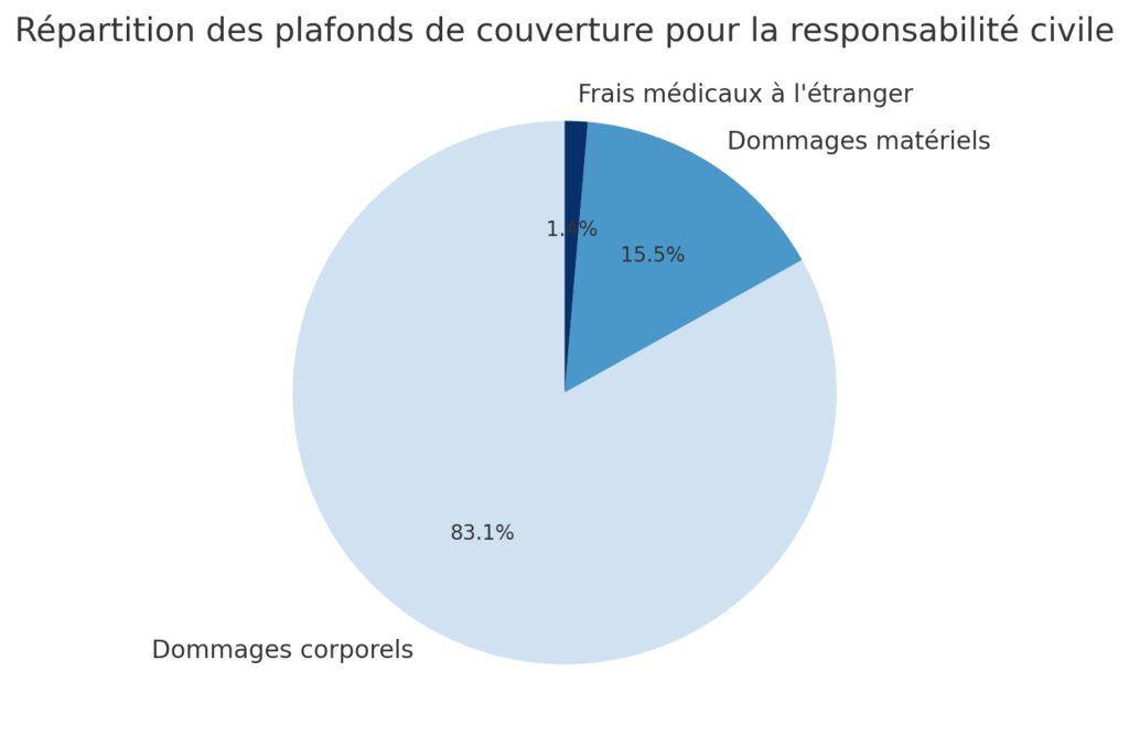 Les garanties de la responsabilité civile étudiante