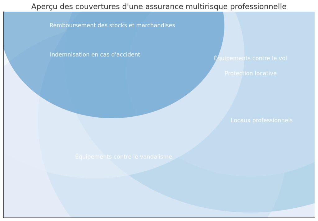 Les risques couverts pour les locaux et biens professionnels