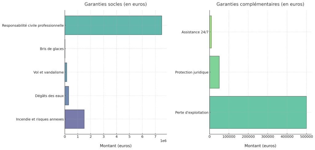 Les garanties de base et optionnelles