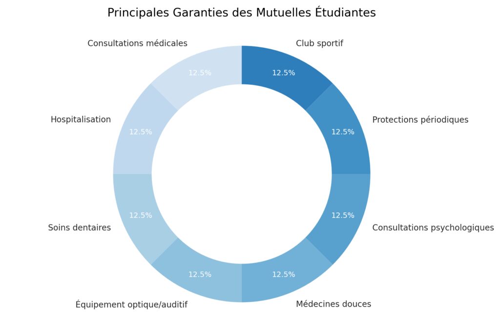 La mutuelle santé étudiante