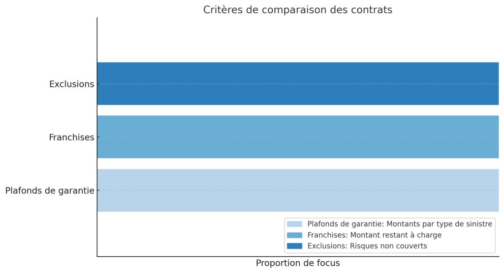 Le choix d'une assurance adaptée à son activité