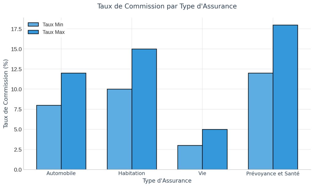 Rémunération et revenus du courtier