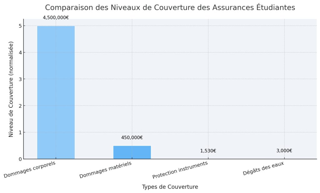Les différentes assurances obligatoires pour les étudiants