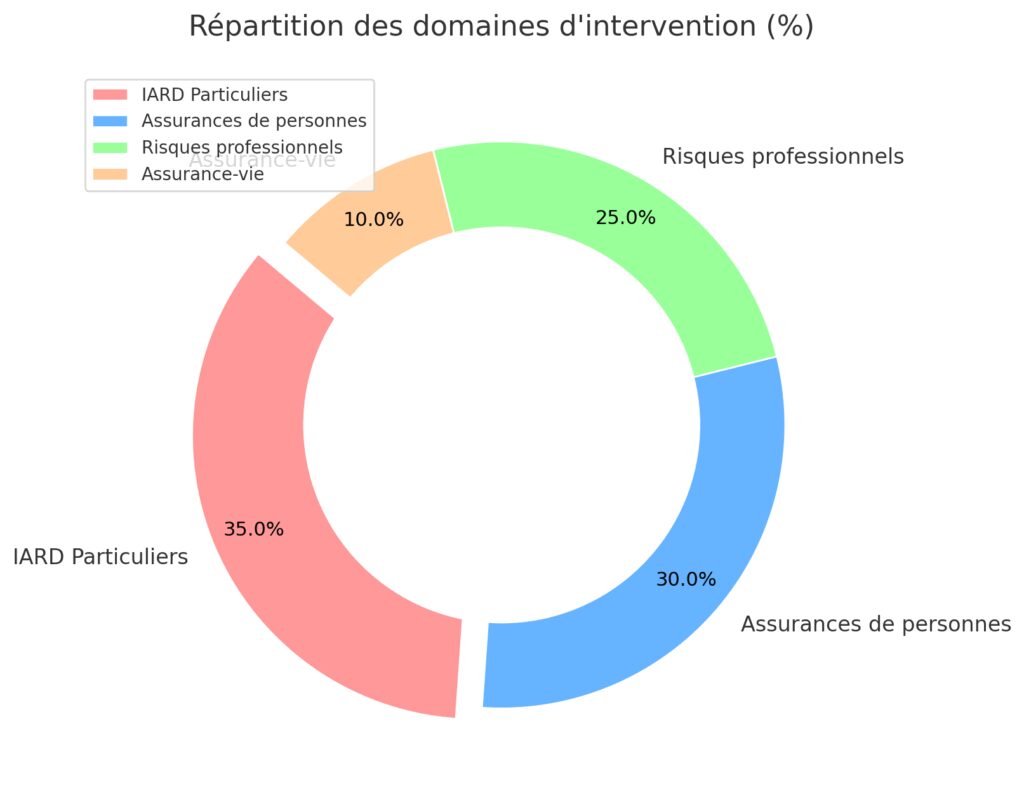 Les domaines d'intervention du courtier