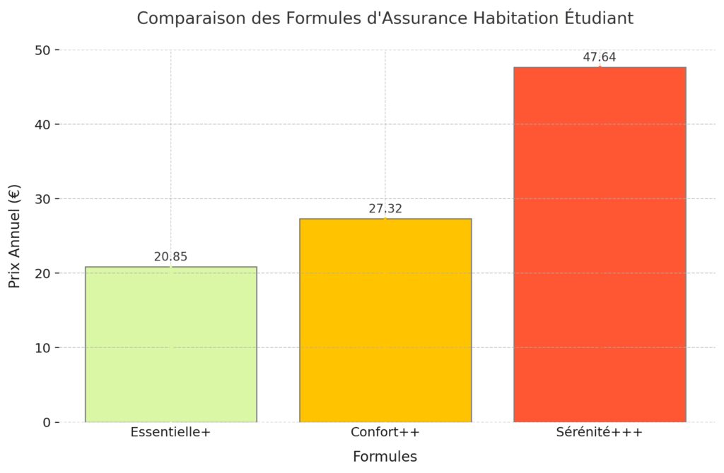 L'assurance logement étudiant